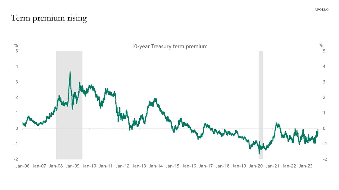 Term Premium